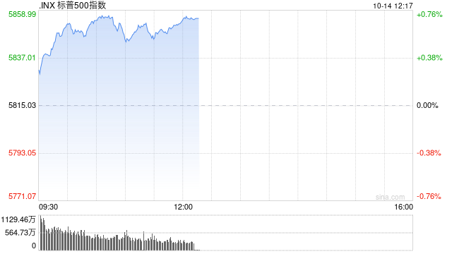 早盤(pán)：美股漲跌不一 標(biāo)普指數(shù)創(chuàng)盤(pán)中新高
