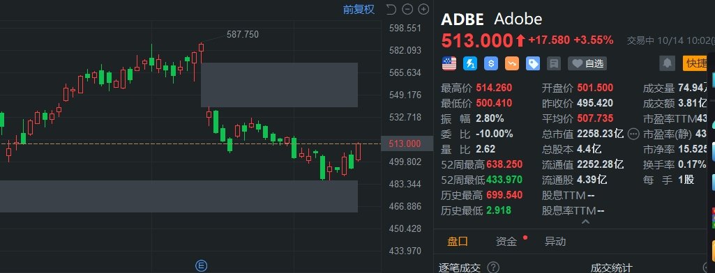 Adobe漲3.55% 推出AI視頻生成器  第1張