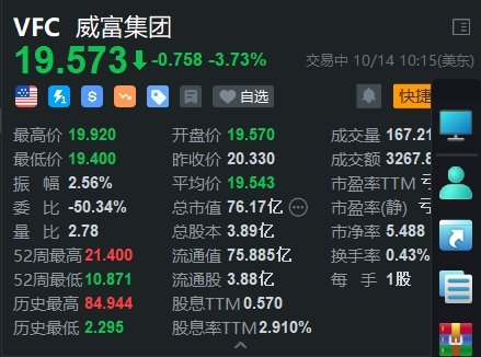 VF Corp跌3.7% 遭富國銀行下調(diào)評級至賣出  第1張