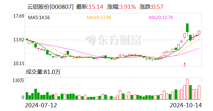 云鋁股份：前三季度凈利潤預(yù)增51.70%-53.69%