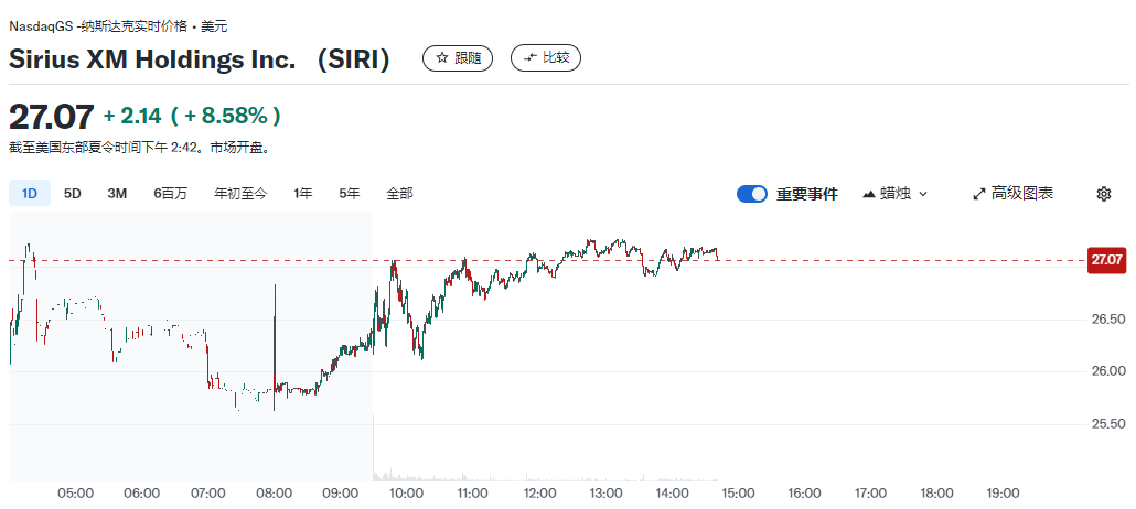 巴菲特加碼衛(wèi)星廣播公司SiriusXM，持股比例升至32%  第1張