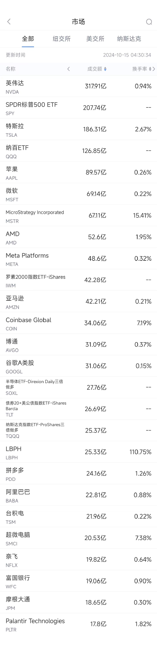 10月14日美股成交額前20：臺(tái)積電創(chuàng)歷史新高，市值一度突破1萬億美元  第1張