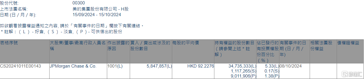 美的集團(tuán)(00300.HK)獲摩根大通增持584.8萬(wàn)股