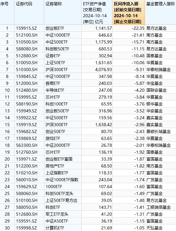 最不受歡迎ETF：10月14日易方達(dá)創(chuàng)業(yè)板ETF遭凈贖回22.35億元，南方中證1000ETF遭凈贖回21.41億元（名單）