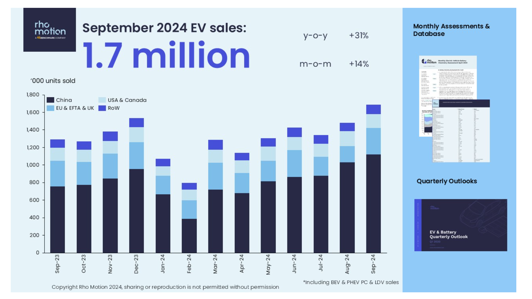 中國占一半多！9月全球電動汽車銷量增長30.5%創(chuàng)新紀錄