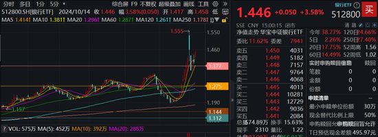 多重利好牽引，銀行重拾“牛途”！銀行ETF（512800）喜提量價雙升，近10日狂攬13.33億元！  第1張