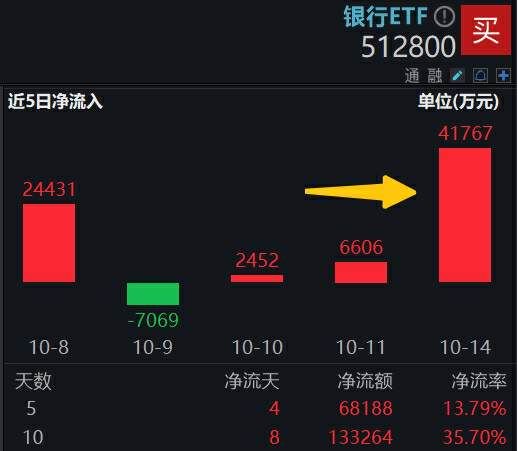 多重利好牽引，銀行重拾“牛途”！銀行ETF（512800）喜提量價(jià)雙升，近10日狂攬13.33億元！