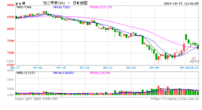 PX季度分析：三季度破位重挫 四季度或?qū)⑵蠓€(wěn)盤整