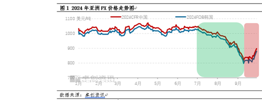 PX季度分析：三季度破位重挫 四季度或?qū)⑵蠓€(wěn)盤整