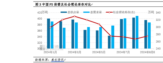 PX季度分析：三季度破位重挫 四季度或?qū)⑵蠓€(wěn)盤整  第5張