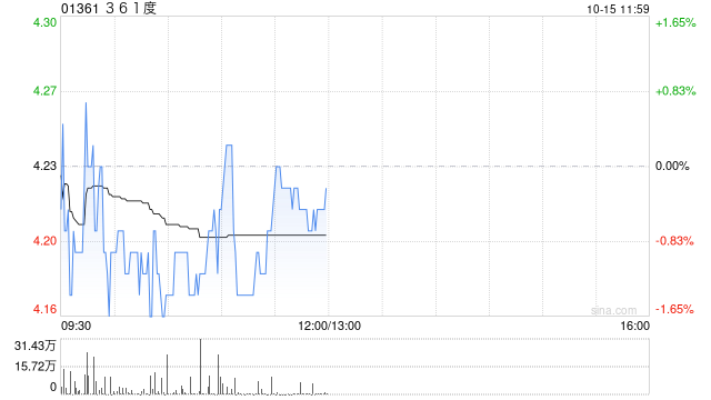國信證券：維持361度“優(yōu)于大市”評級 目標(biāo)價4.5-5.1港元  第1張
