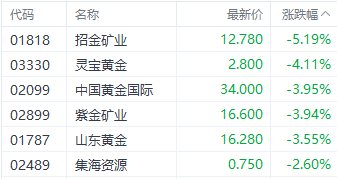 國際金價持續(xù)走弱！招金礦業(yè)H股跌超5%領(lǐng)跌黃金股