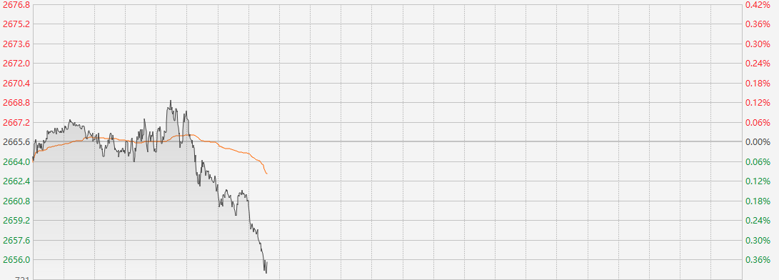 國(guó)際金價(jià)持續(xù)走弱！招金礦業(yè)H股跌超5%領(lǐng)跌黃金股