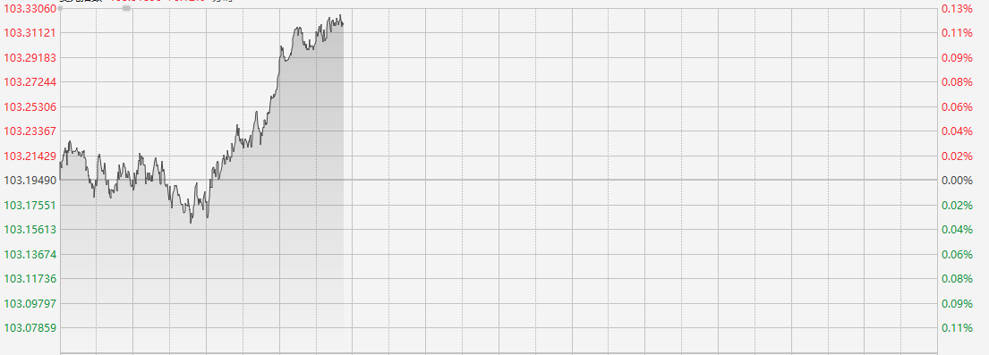 國(guó)際金價(jià)持續(xù)走弱！招金礦業(yè)H股跌超5%領(lǐng)跌黃金股  第3張