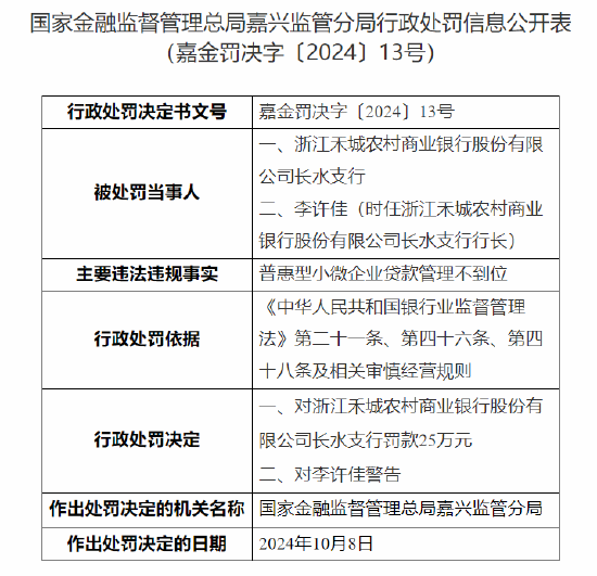 浙江禾城農(nóng)村商業(yè)銀行長水支行被罰25萬：因普惠型小微企業(yè)貸款管理不到位