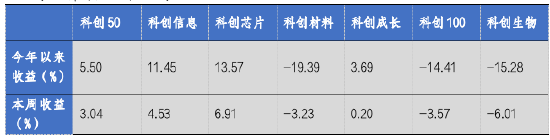 華安基金科創(chuàng)板ETF周報：上交所明確“輕資產、高研發(fā)”認定標準，科創(chuàng)芯片指數上周漲6.91%