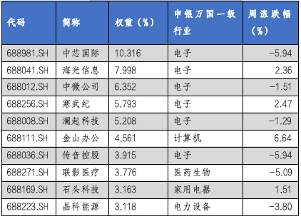 華安基金科創(chuàng)板ETF周報：上交所明確“輕資產、高研發(fā)”認定標準，科創(chuàng)芯片指數上周漲6.91%