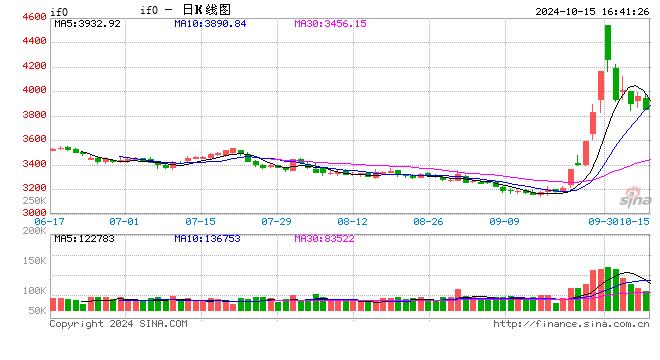 股指期貨全線下跌 IF主力合約跌2.58%  第2張