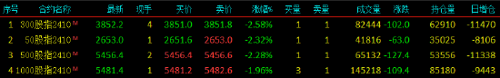 股指期貨全線下跌 IF主力合約跌2.58%  第3張