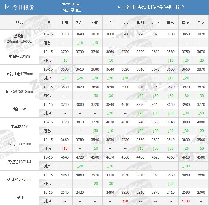 殺回來了！鋼廠大降100！鋼價這次跌多大幅度？