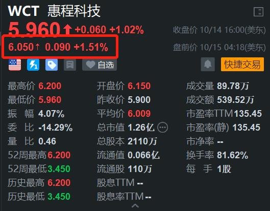 惠程科技盤前繼續(xù)上漲 昨日股價(jià)再創(chuàng)新高 上市以來累計(jì)升幅達(dá)49%