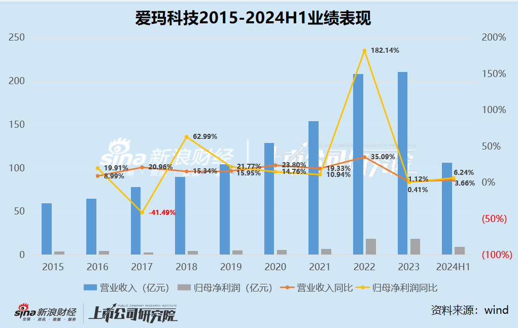 愛瑪科技暴雷：董事長被留置、多名高管減持、業(yè)績增長放緩 股市大漲也拉不動愛瑪股價？