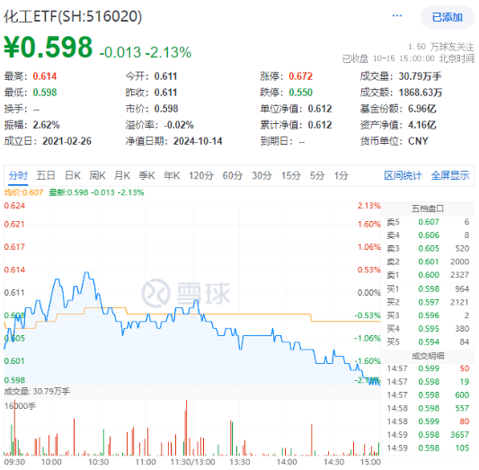 細分板塊集體啞火，化工ETF（516020）收跌2.13%！資金逆市加碼