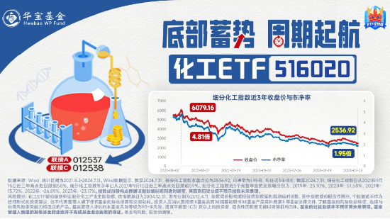 細(xì)分板塊集體啞火，化工ETF（516020）收跌2.13%！資金逆市加碼