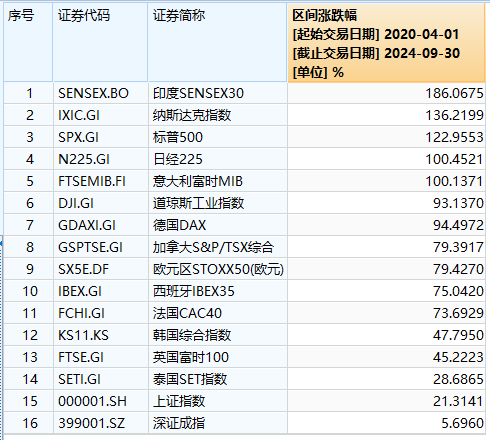 全球最牛股市突然“熄火”！印度股指過去四年半漲超186%，如今遭外資“史詩級”拋售