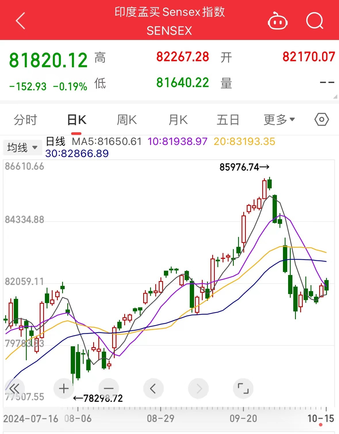 全球最牛股市突然“熄火”！印度股指過去四年半漲超186%，如今遭外資“史詩級”拋售