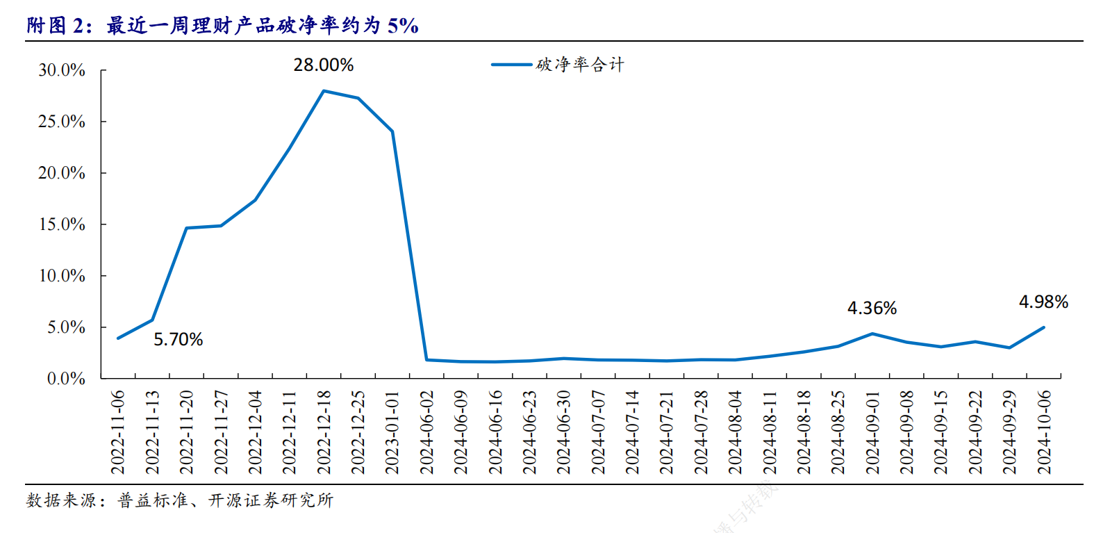 銀行理財子遭遇產(chǎn)品凈值保衛(wèi)戰(zhàn)：減倉債券+贖回限額“艱難度劫” 壓力緩解下資產(chǎn)配置有何變化？  第1張