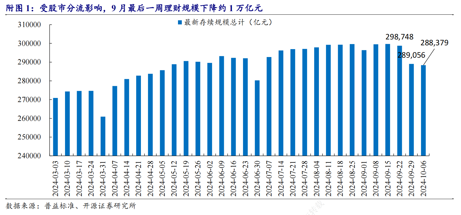 銀行理財子遭遇產(chǎn)品凈值保衛(wèi)戰(zhàn)：減倉債券+贖回限額“艱難度劫” 壓力緩解下資產(chǎn)配置有何變化？  第2張