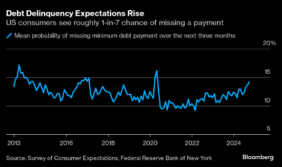 紐約聯(lián)儲(chǔ)調(diào)查：預(yù)期將拖欠債務(wù)的美國(guó)消費(fèi)者比例升至2020年來(lái)最高  第1張