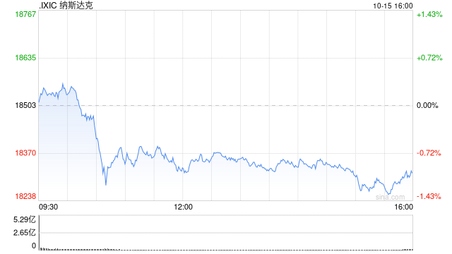 午盤：美股走低科技股領跌 納指下跌1%