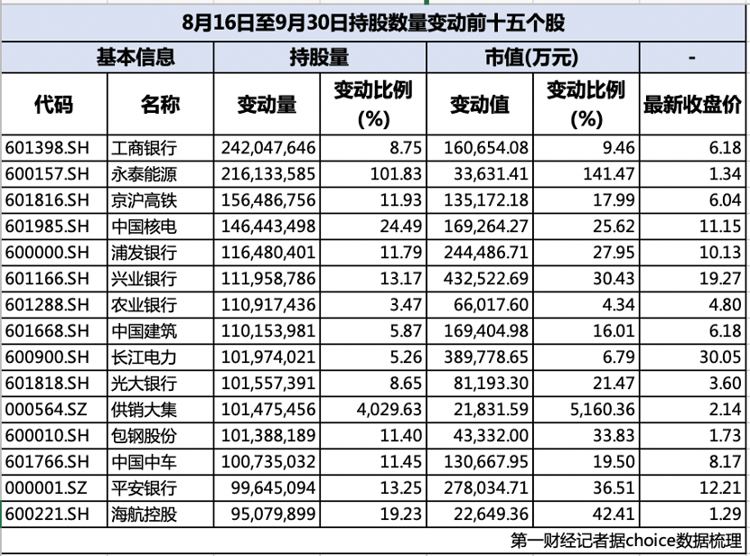 “聰明錢”持倉披露：總市值暴增近5000億！  第2張