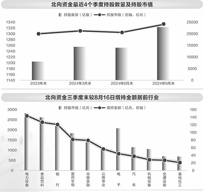 增近5000億！北向資金狂買(mǎi)，三季度持股市值創(chuàng)近一年新高