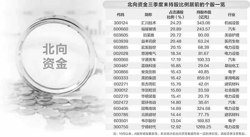 增近5000億！北向資金狂買，三季度持股市值創(chuàng)近一年新高  第5張