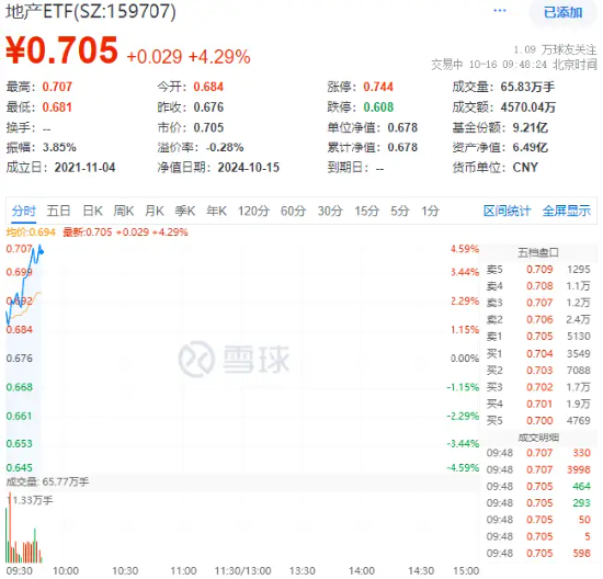 重磅預(yù)告！地產(chǎn)大招箭在弦上？萬科A大漲超6%，地產(chǎn)ETF（159707）飆漲超4%！