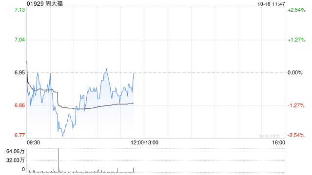 中金：維持周大?！芭苴A行業(yè)”評級 目標(biāo)價降至7.84港元