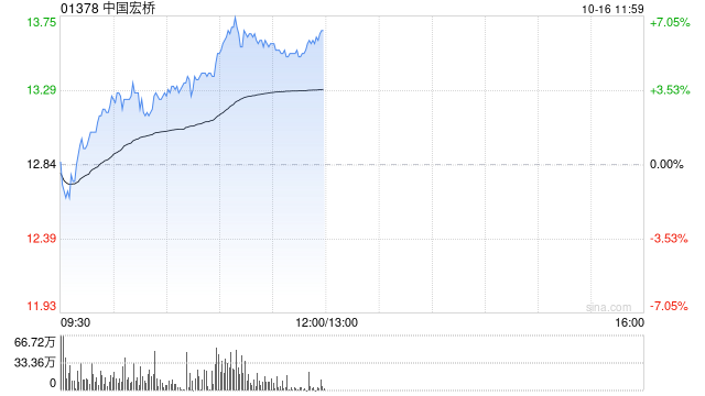 中國宏橋早盤漲幅持續(xù)擴大 股價現(xiàn)漲逾6%