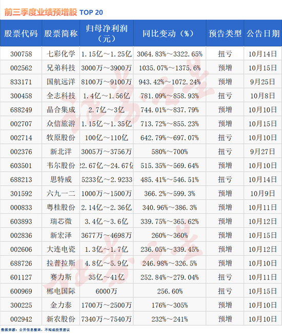 三季度業(yè)績(jī)搶先看！超7成公司預(yù)喜（名單）