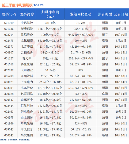 三季度業(yè)績(jī)搶先看！超7成公司預(yù)喜（名單）  第2張