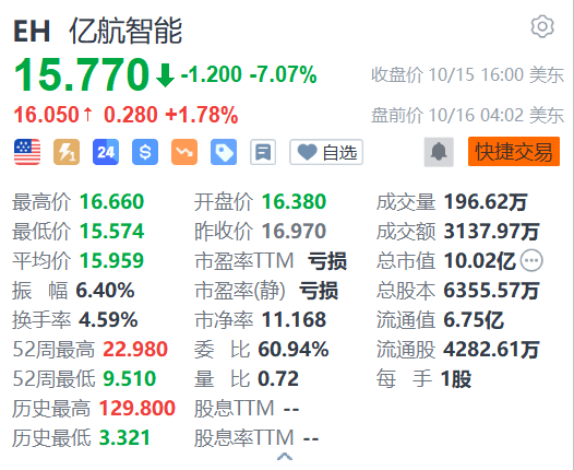 億航智能盤前漲超1% 香港特區(qū)政府將成立“發(fā)展低空經(jīng)濟(jì)工作組”