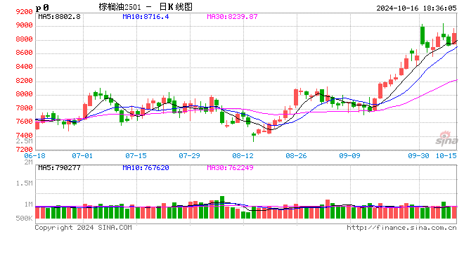 光大期貨1016熱點(diǎn)追蹤：油脂的強(qiáng)勢(shì)竟和這個(gè)事有關(guān)…