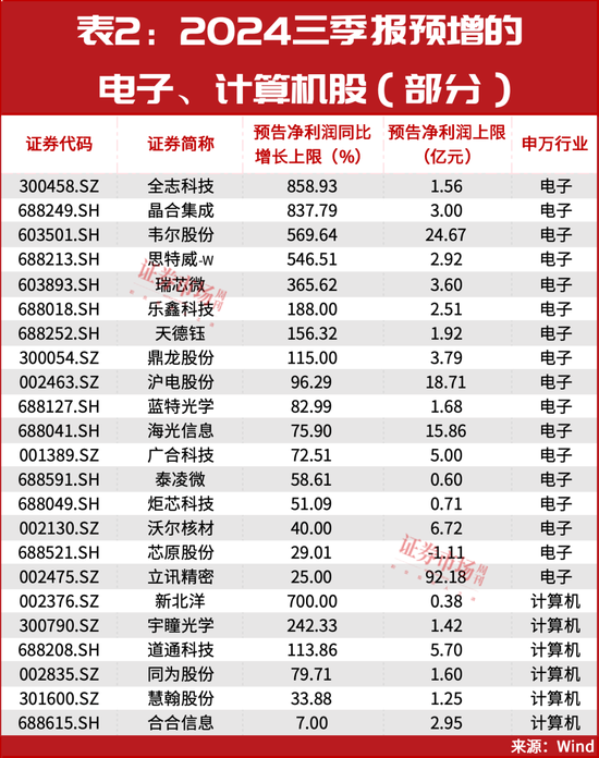 最新！三季報盈利預增10倍股名單曝光！多只細分龍頭已漲50%……