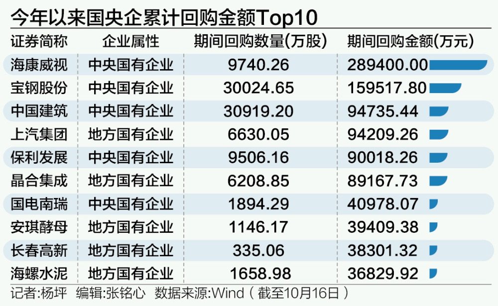 央企巨頭再出手！領(lǐng)頭掀起回購增持潮 提振市場信心