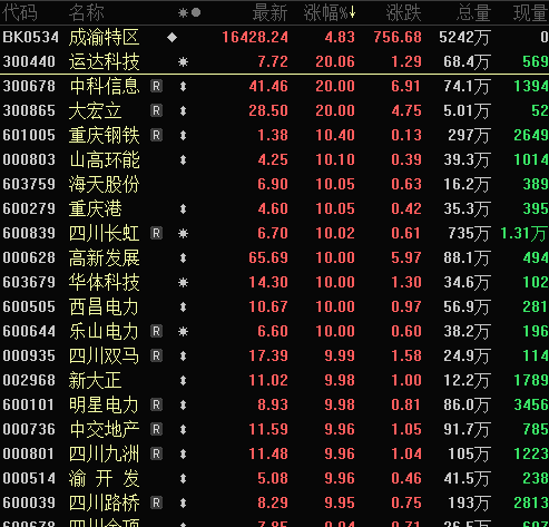 尾盤(pán)突發(fā)！暴漲超120%，明日有重磅會(huì)議！“拆遷”概念火了，掀起漲停潮，機(jī)構(gòu)搶籌7股