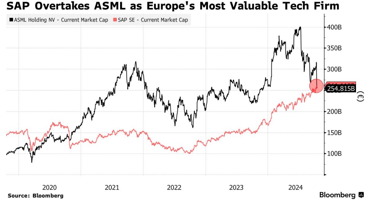 阿斯麥跌落“王座” SAP成為歐洲最高市值科技公司  第1張