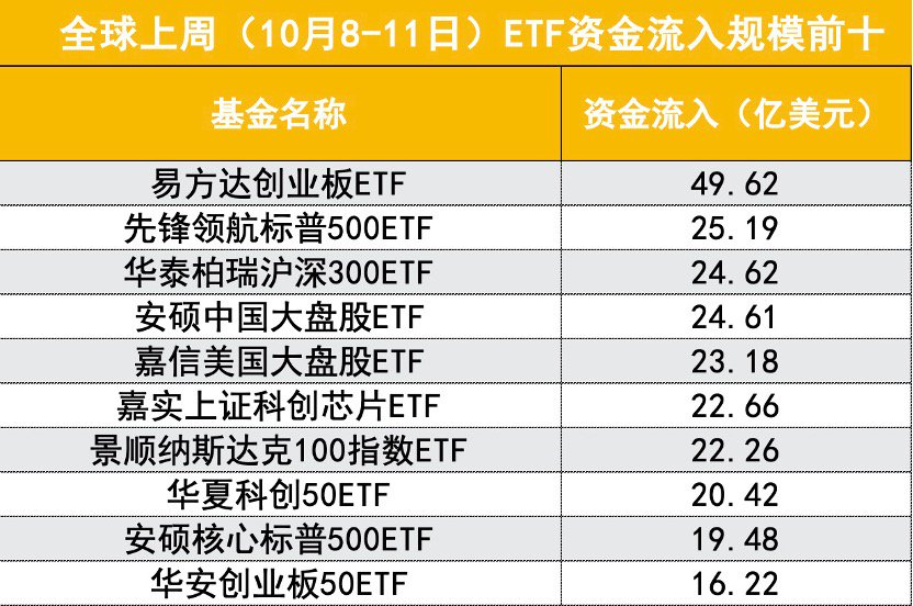 外資回流有數(shù)據(jù)可查，5只A股ETF上榜全球ETF資金凈流入前十榜單，誰(shuí)在買(mǎi)入？