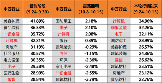 計算機漲35%領漲行業(yè)：部分散戶流出，有機構很“淡定”